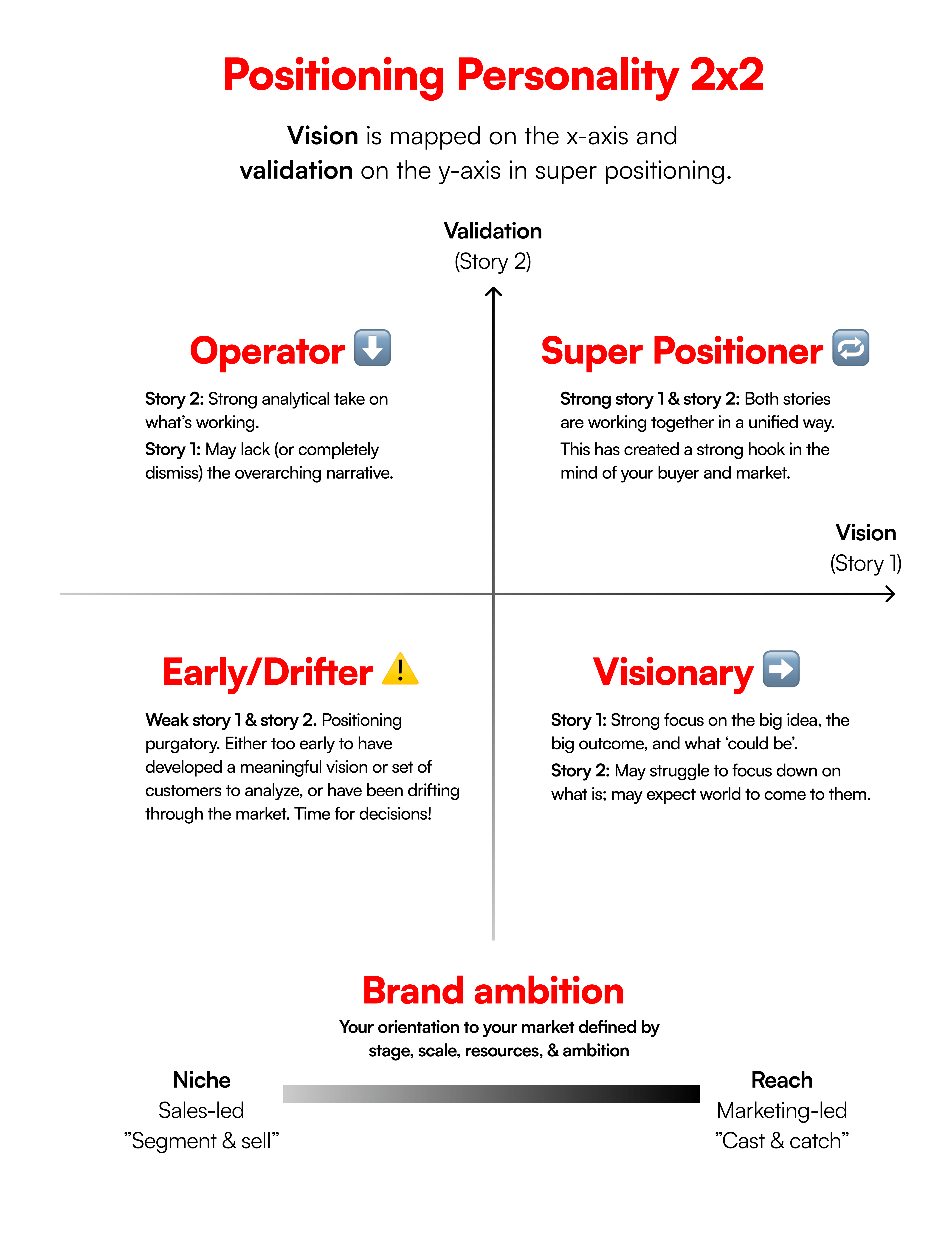 Positioning Personality 2x2
